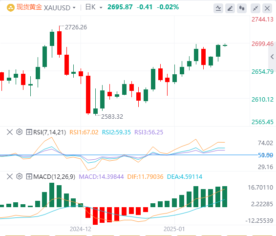 XM外汇黄金分析：美国CPI数据推动黄金突破关键阻力，但多头还是缺乏推动力？(图1)